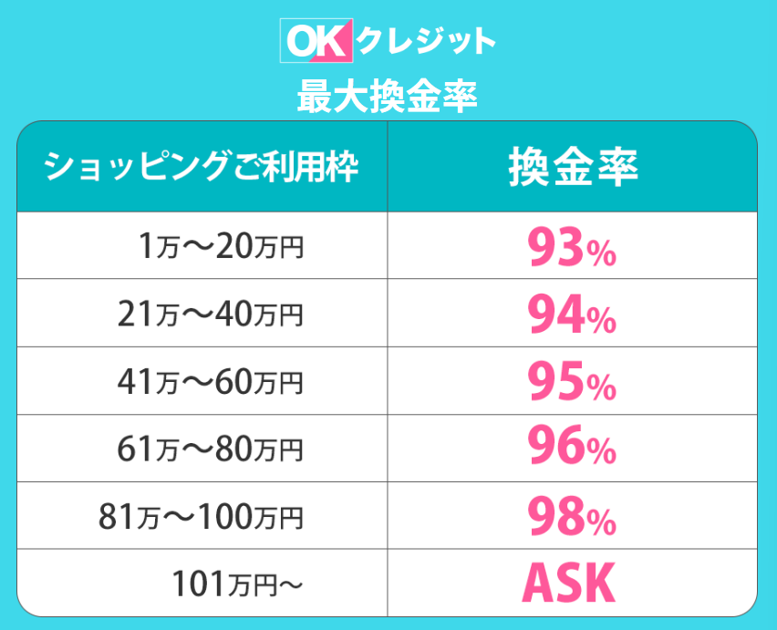 OKクレジットの実質換金率