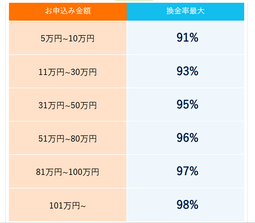 どんなときもクレジットの換金率