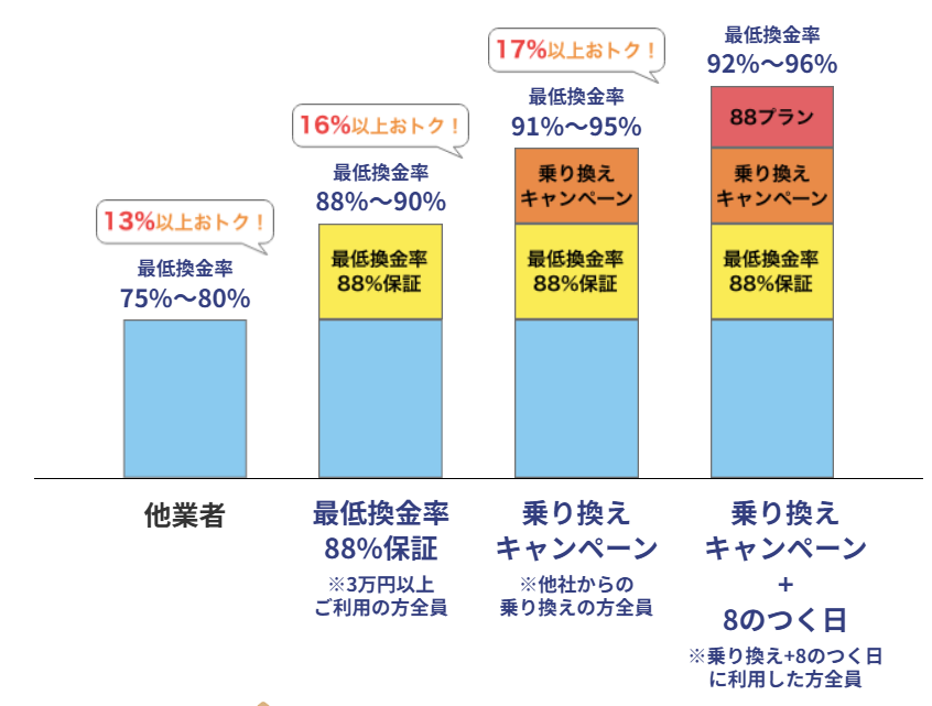 88キャッシュのキャンペーン情報