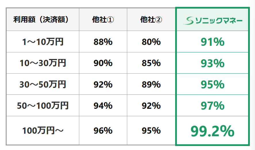 ソニックマネーの換金率
