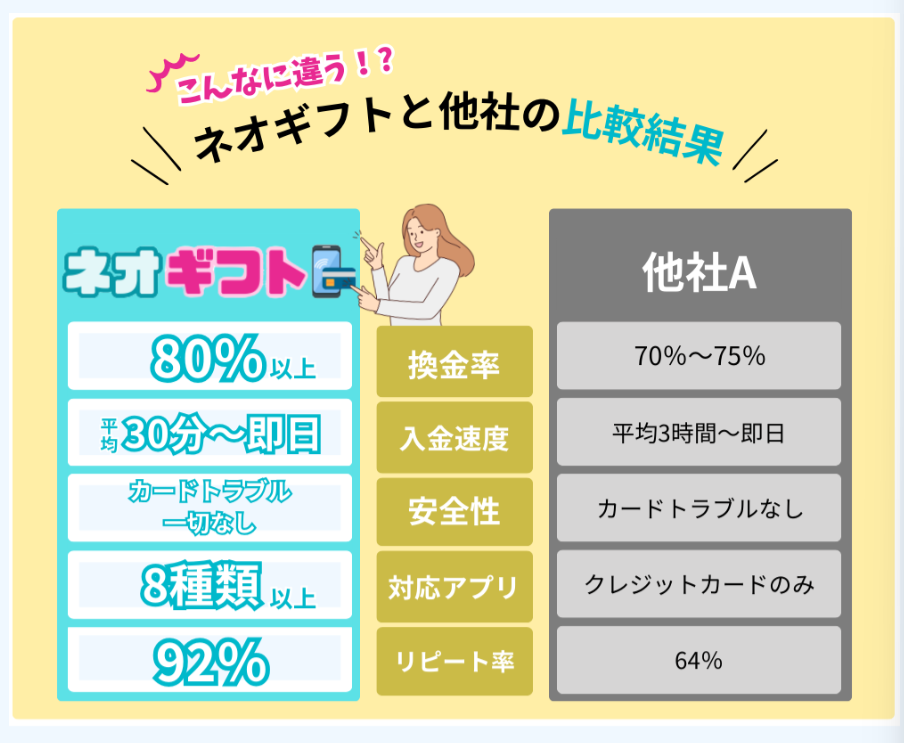 ネオギフトの換金率