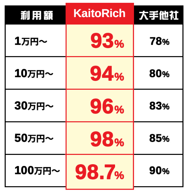 カイトリッチの換金率