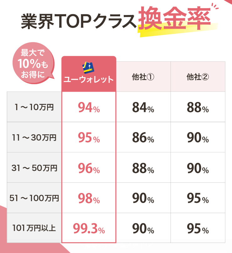 ユーウォレットの換金率