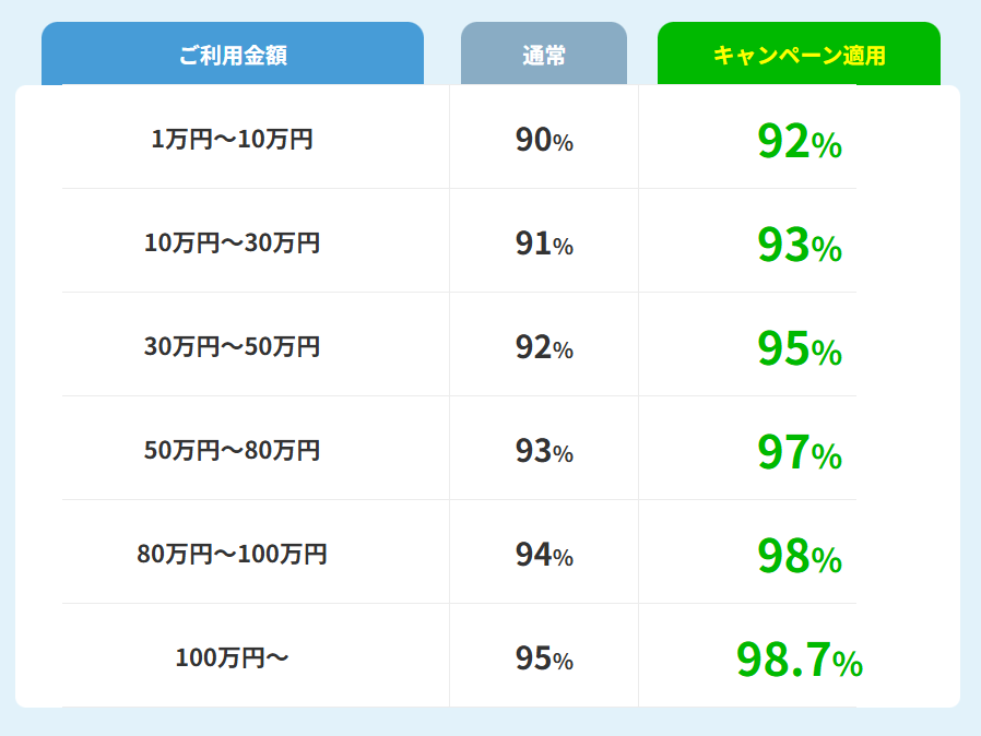 ブリッジ現金化の換金率