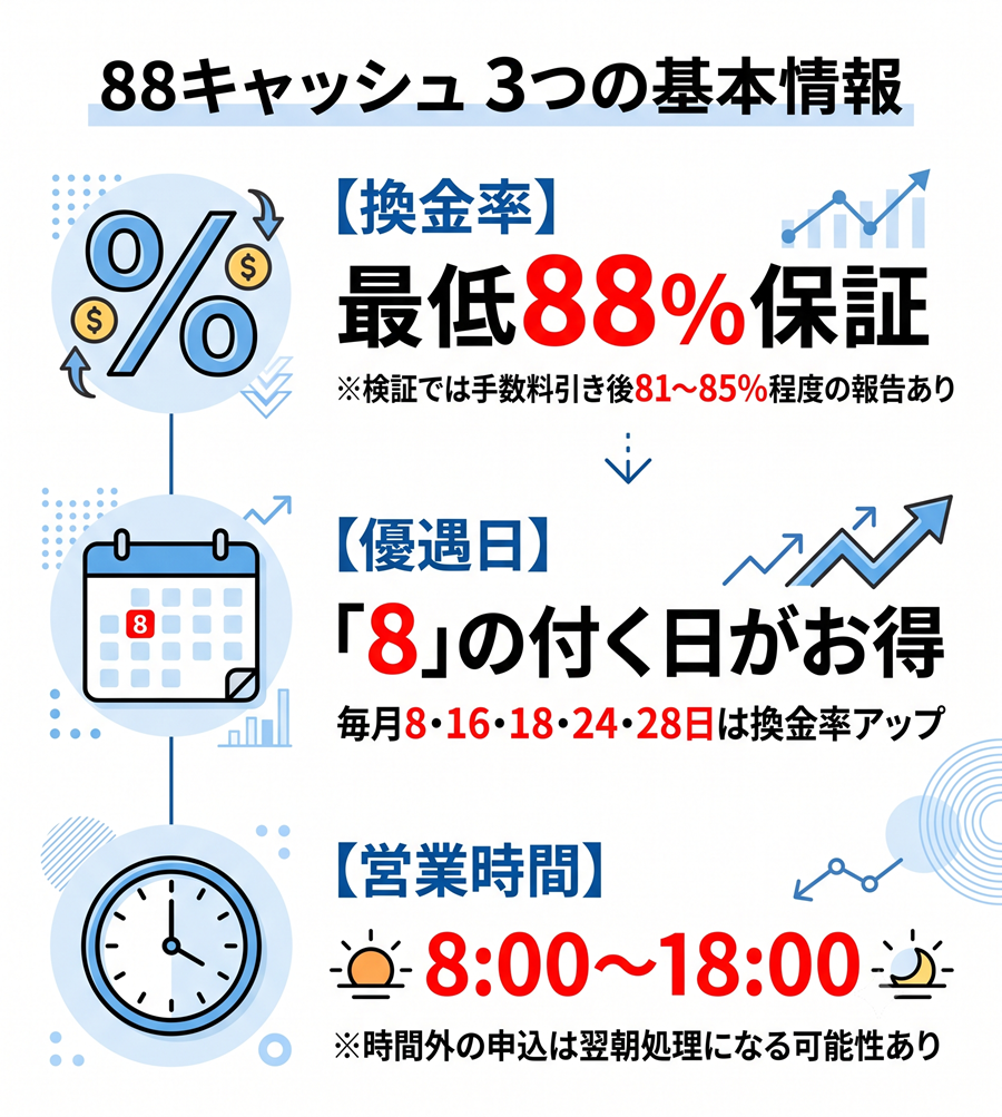 88キャッシュの基本情報3つ。最低88%保証（実質81〜85%目安）、8の付く日の優遇、営業時間8時から18時を図解。