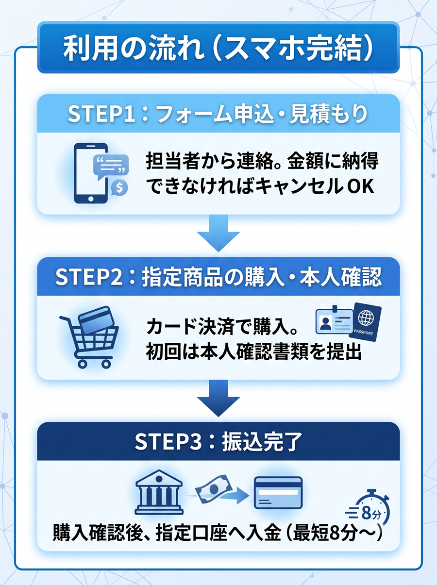 88キャッシュの利用ステップ。フォーム申込から見積もり、商品のカード購入と本人確認を経て、振込完了までの流れを図解。