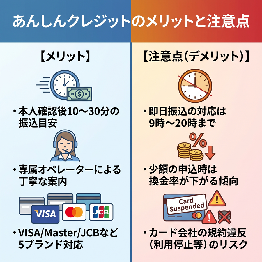 あんしんクレジットのメリットと注意点を対比。振込スピードや対応の良さと、換金率の変動や規約リスクなどの懸念点を整理