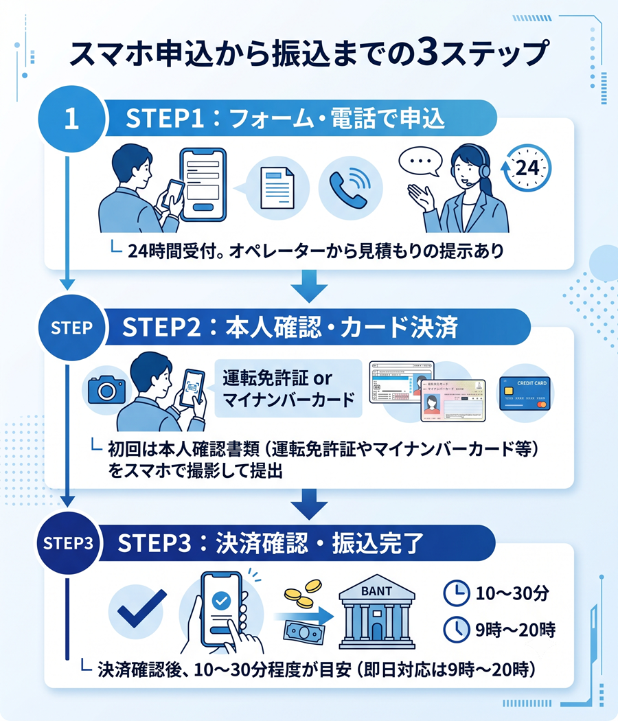 あんしんクレジットの申込手順を図解。フォームでの申込から、本人確認・カード決済を経て振込完了までの3ステップ
