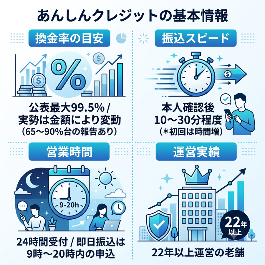あんしんクレジットの基本情報を図解。実勢の換金率目安、振込スピード、営業時間、運営実績を整理