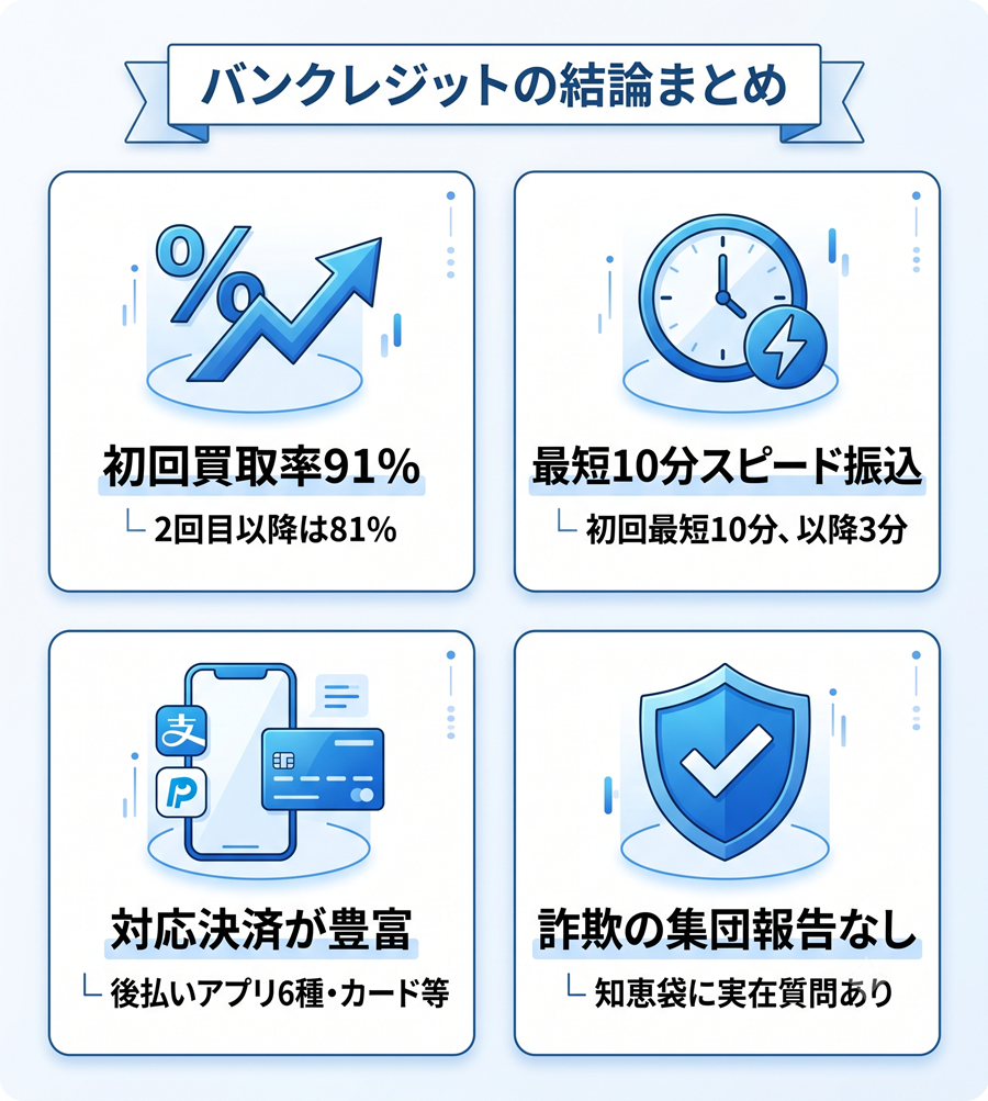 バンクレジットの結論を図解。初回91%、最短10分振込、豊富な対応決済、詐欺報告なしの4つのポイントを整理