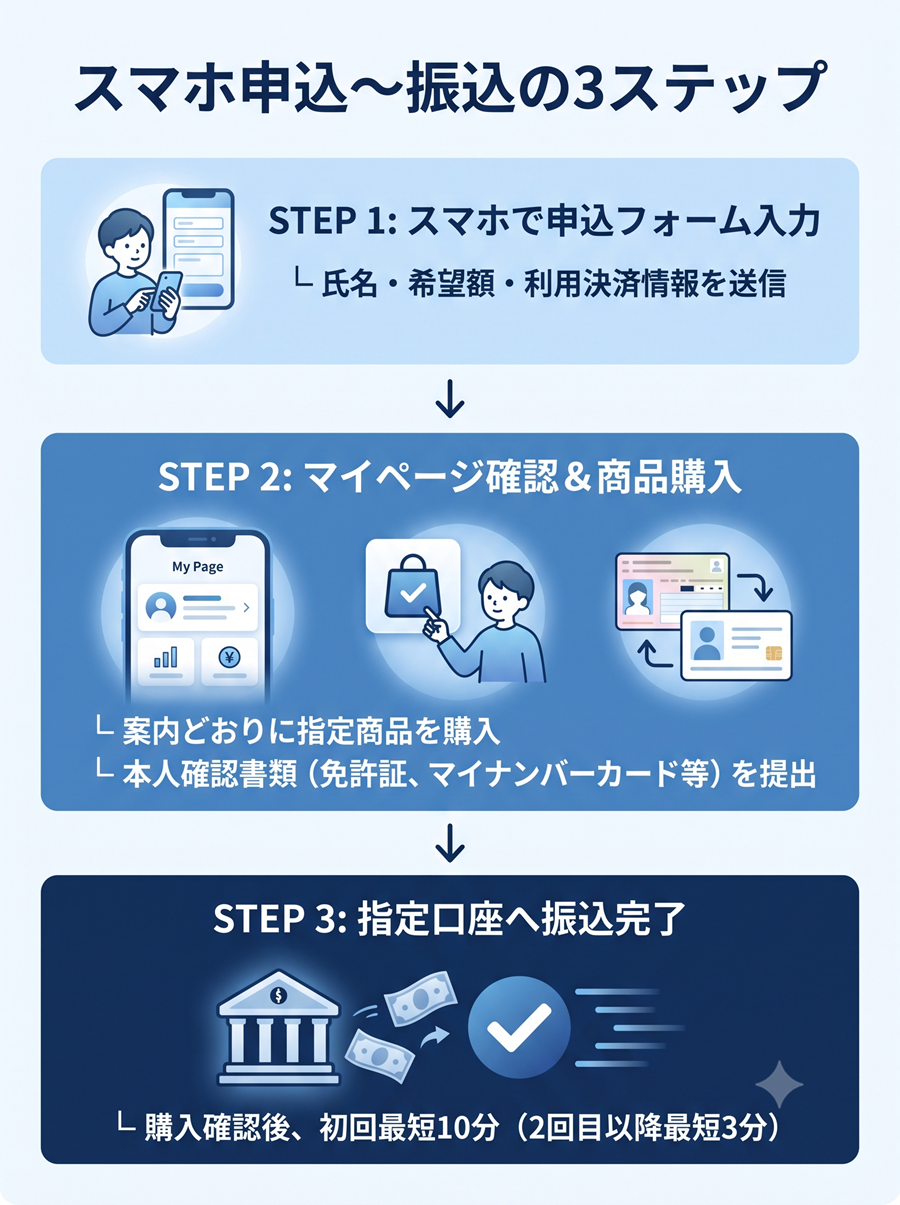 バンクレジットの申込から振込までの3ステップを図解。スマホでのフォーム入力から商品購入、本人確認を経て振込完了までの流れ