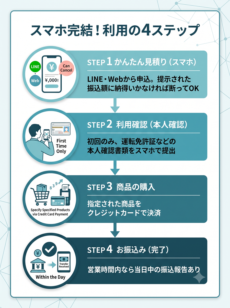 ブリッジ現金化の利用ステップを図解。スマホでの見積り、本人確認、商品購入、振込完了までの4つの手順を説明