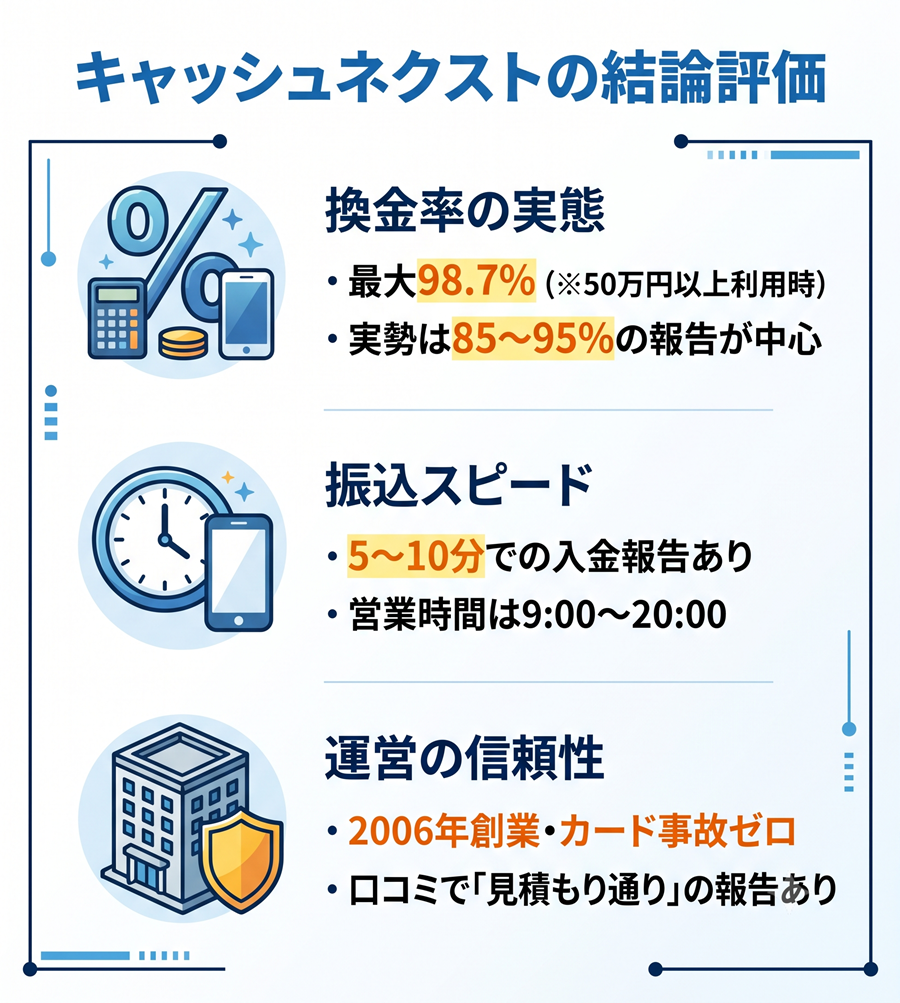 キャッシュネクストの結論評価を図解。最大98.7%の換金率、振込スピード、2006年創業の運営実績を整理