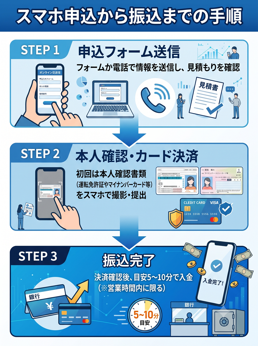 キャッシュネクストの申込から振込までの手順を図解。フォーム送信、本人確認とカード決済、振込完了までの3ステップ