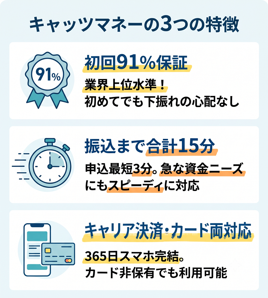 キャッツマネーの3つの特徴を図解。初回91%保証、振込まで合計15分、キャリア決済・カード両対応について整理