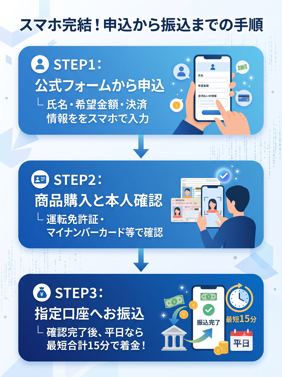 キャッツマネーの利用手順を図解。公式フォーム入力から本人確認、指定口座への振込完了までの3ステップの流れ