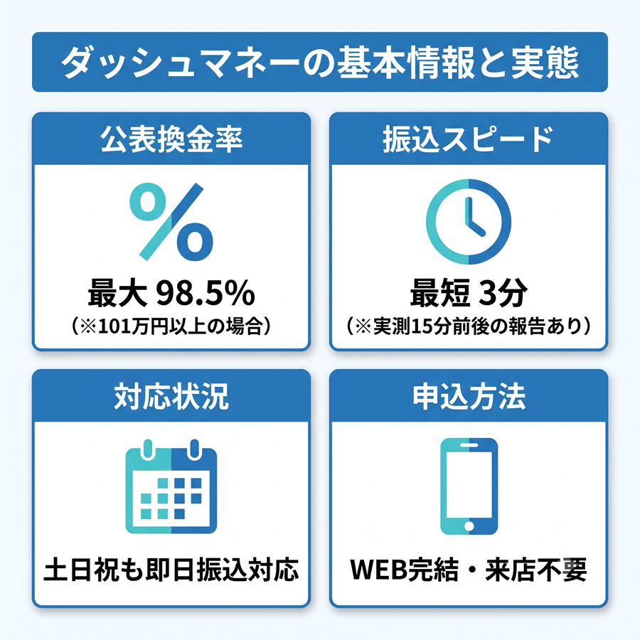 ダッシュマネーの基本情報を図解。最大換金率98.5%、実測15分前後の振込、土日祝対応、WEB完結の特徴を整理。