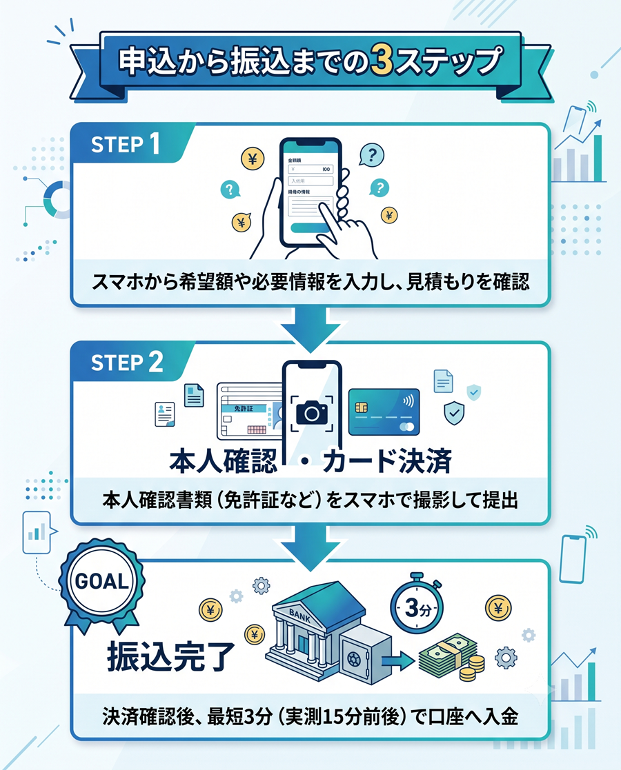 ダッシュマネーの利用手順を図解。申込フォーム送信から本人確認・カード決済を経て、振込完了までの3ステップの流れ。