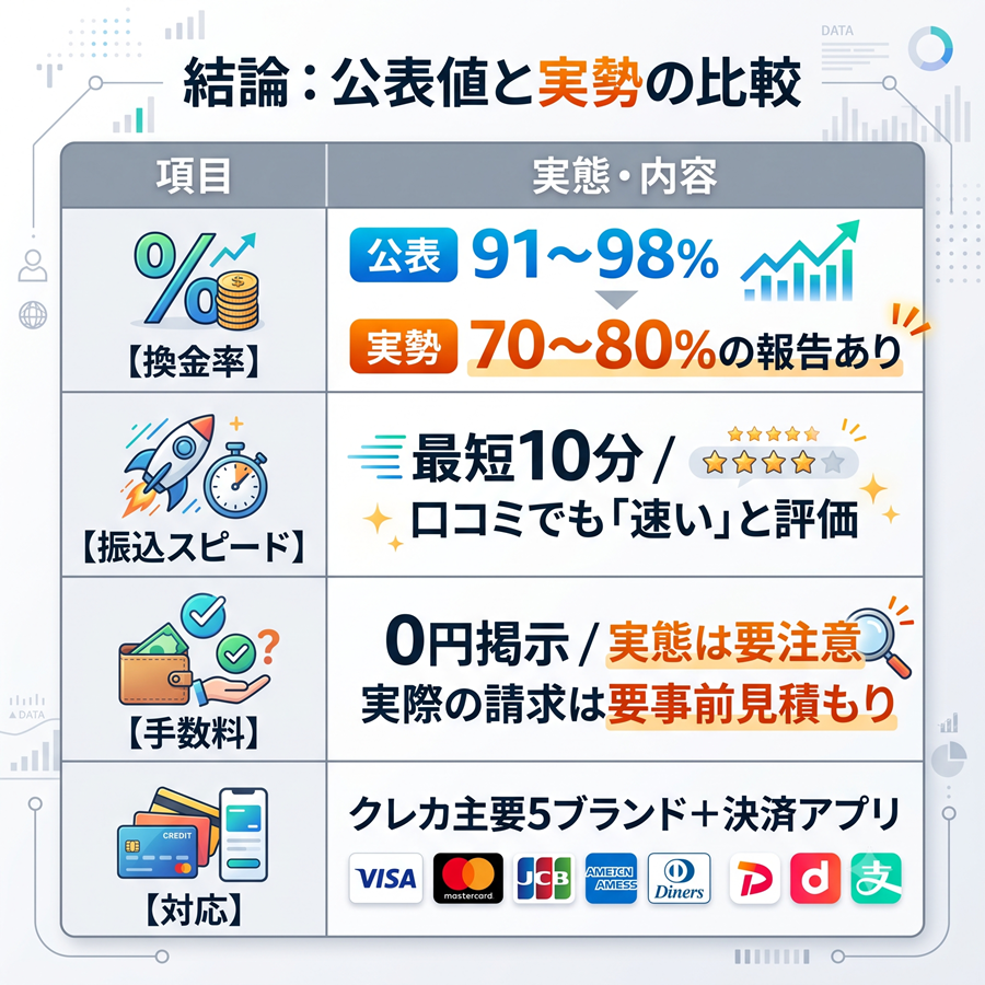 どんなときも。クレジットの結論評価。公表換金率と実勢の比較、振込スピード、手数料の実態まとめ