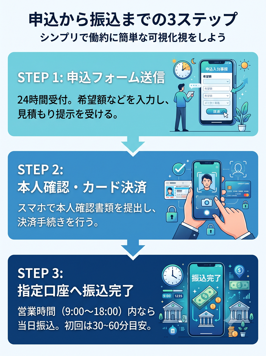 どんなときも。クレジットの利用手順。申込フォーム送信から本人確認・決済、振込完了までの3ステップ