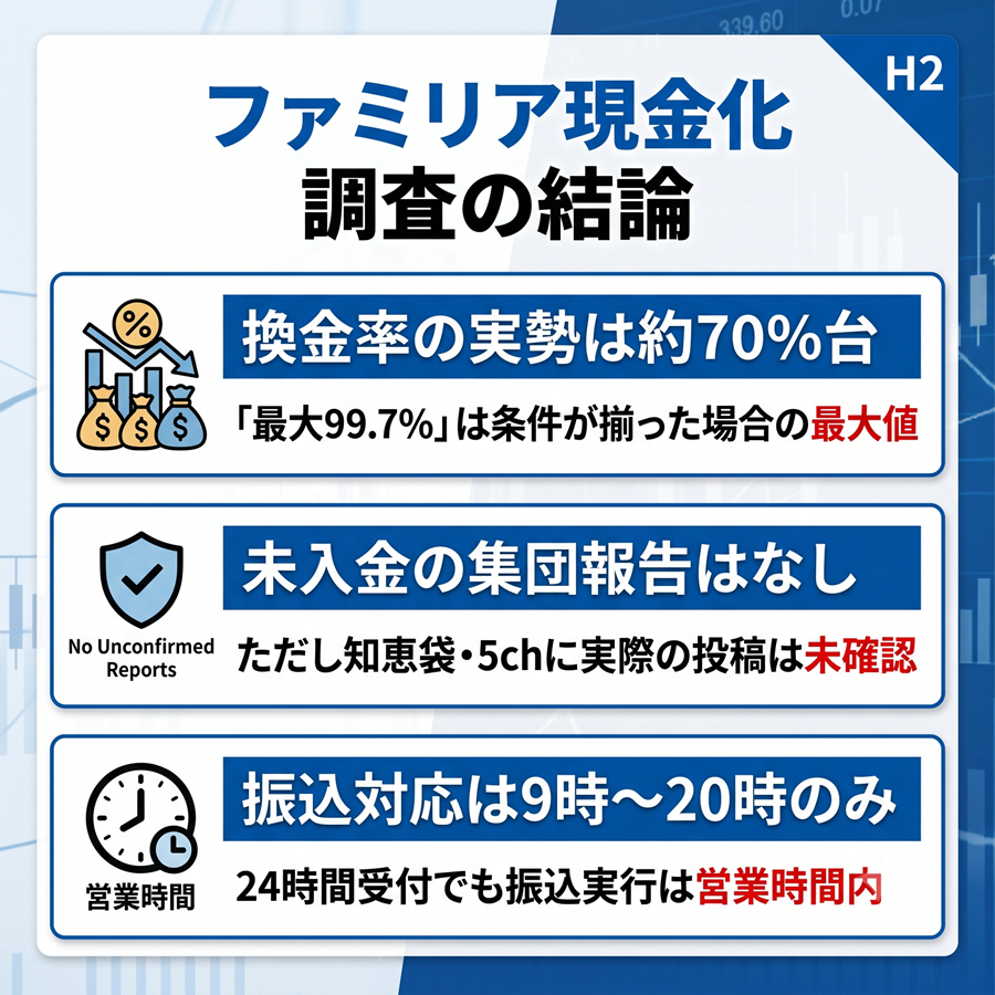 ファミリア現金化の調査結論を図解。換金率の実勢、未入金報告の有無、振込対応時間を整理