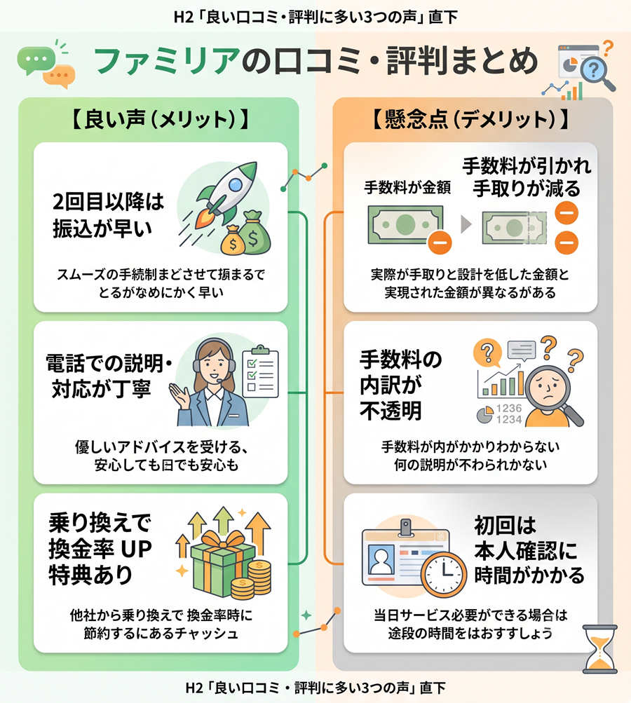 ファミリアの良い口コミと悪い口コミを比較図解。振込スピードや対応の丁寧さなどのメリットと、手数料や本人確認時間などの懸念点を対比