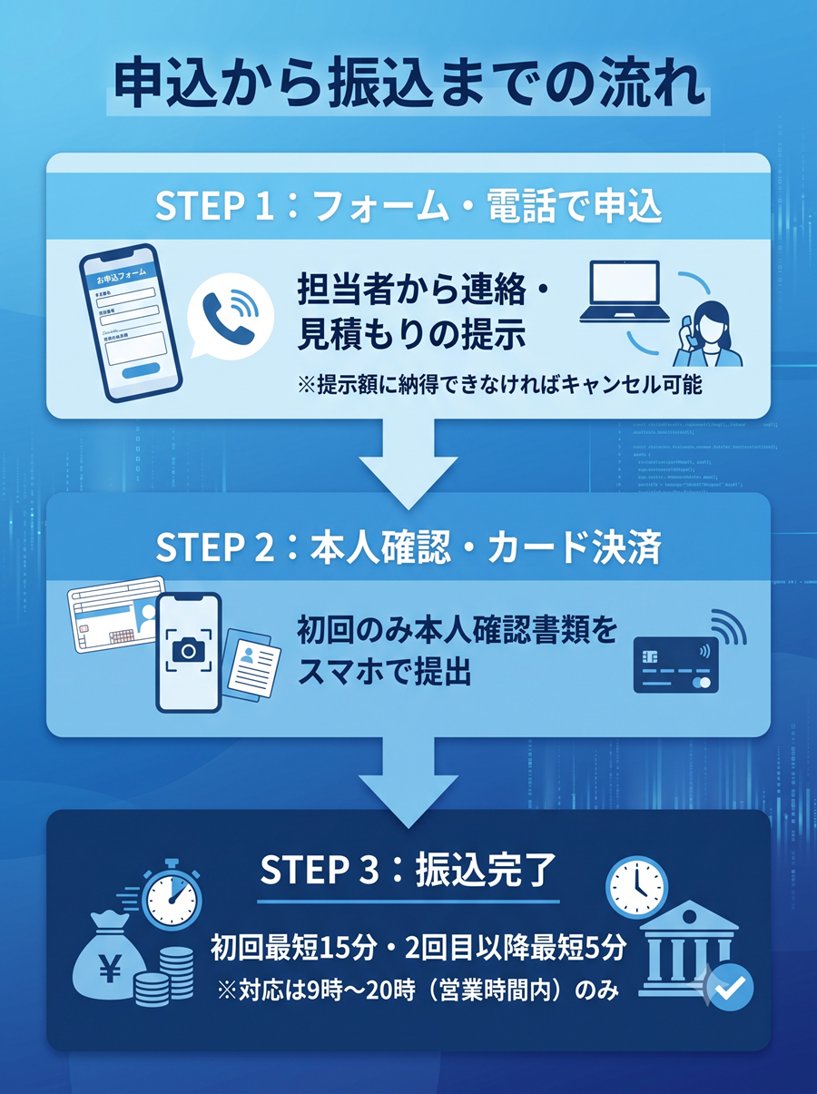 ファミリアの申込から振込までの手順を図解。フォーム申込から本人確認、振込完了までの3ステップと注意点