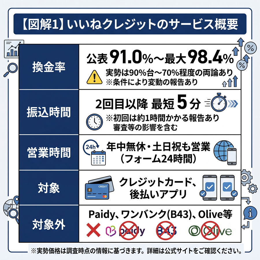 いいねクレジットのサービス概要一覧表。換金率、振込時間、営業時間、対象・対象外のアプリなどのスペックを整理