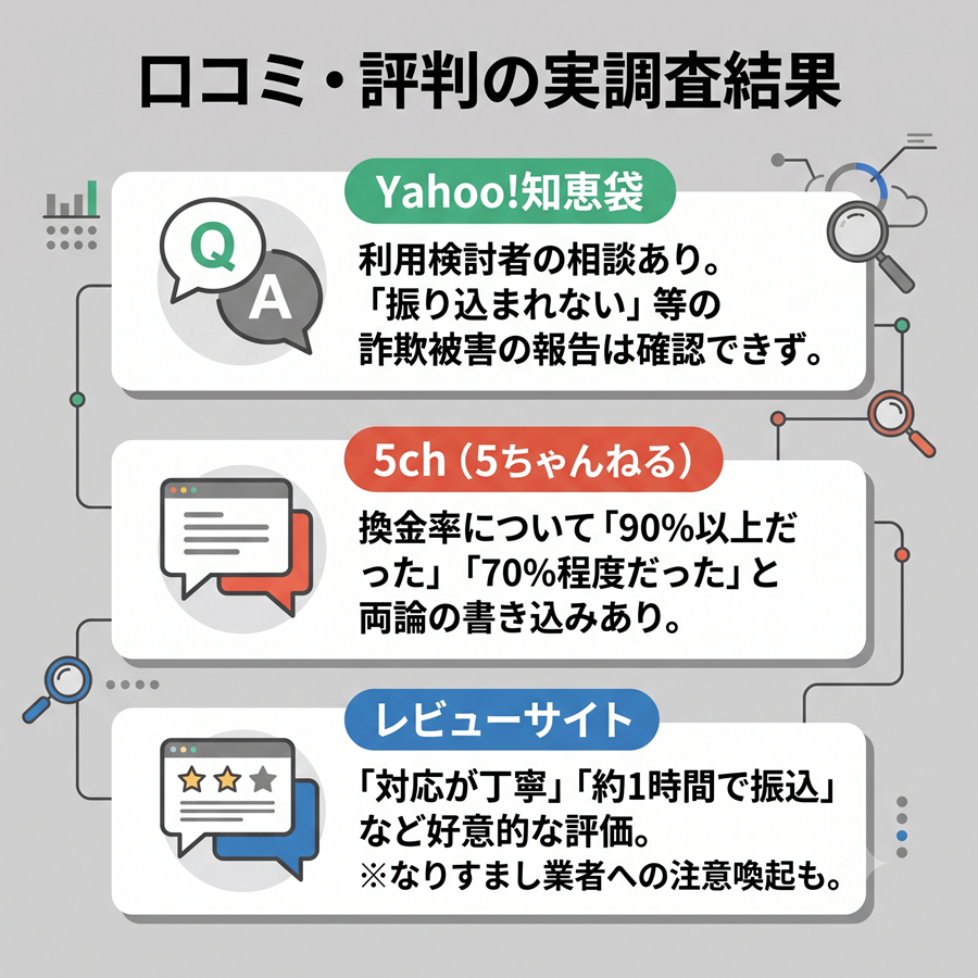 いいねクレジットの口コミ調査結果まとめ。知恵袋での被害報告なし、5chでの換金率の両論、レビューサイトでの高評価を整理