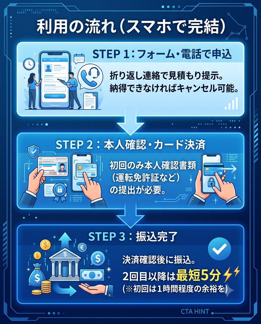 いいねクレジットの利用手順フロー図。フォーム申込から見積もり確認、本人確認とカード決済を経て振込完了までの3ステップ