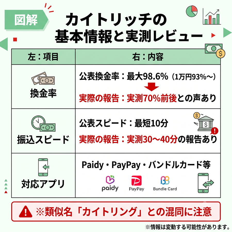 カイトリッチの基本情報まとめ図。公表換金率と実測の報告、振込スピード、対応アプリなどを表で整理