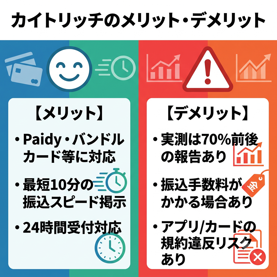 カイトリッチのメリットとデメリットの対比図。対応アプリの多さやスピードのメリットに対し、実測換金率や規約違反リスクのデメリットを整理