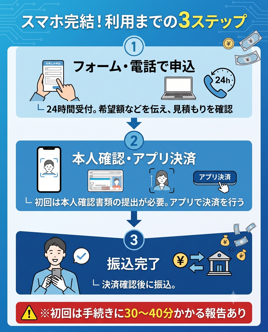 カイトリッチの申し込み手順ステップフロー図。フォーム申込から本人確認とアプリ決済を経て、振込完了までの3ステップと所要時間の目安を解説