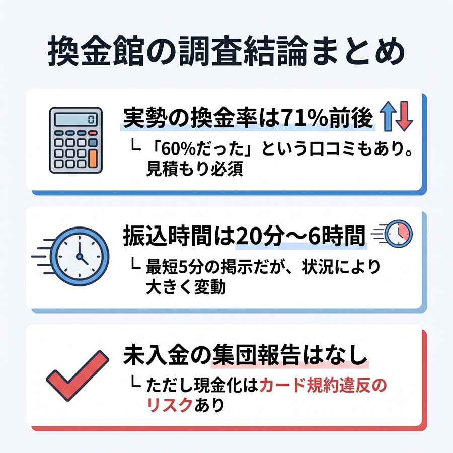 換金館の調査結論まとめ。実勢の換金率71%前後、振込時間の幅、未入金報告なしを図解