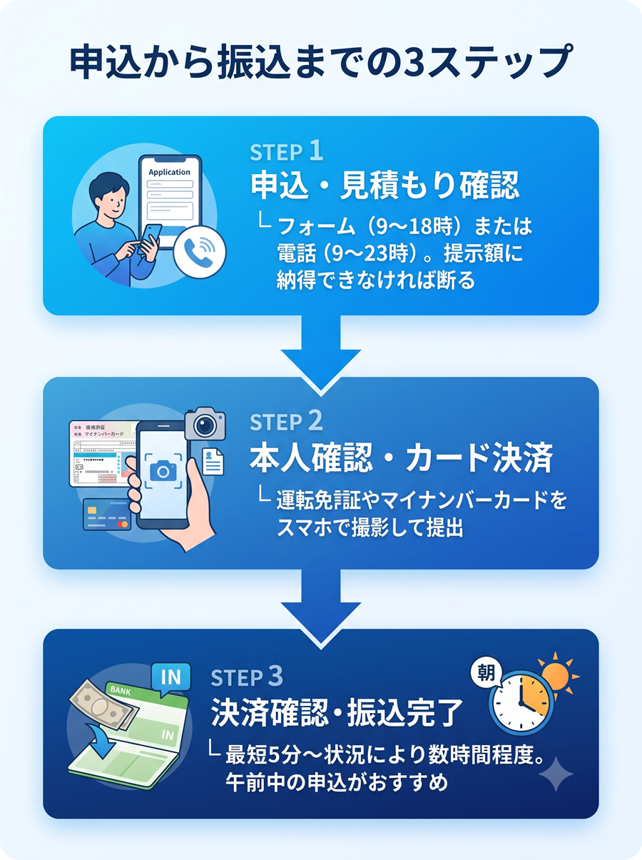 換金館の申込手順フロー図。申込・見積もり確認から本人確認・決済を経て、振込完了までの3ステップを解説