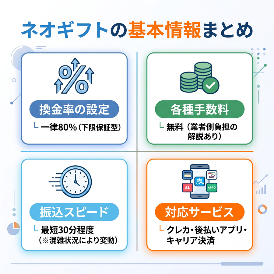 ネオギフトの基本情報を図解。換金率一律80%、手数料無料、最短30分程度の振込、クレカや後払いアプリ対応の4つの特徴を整理