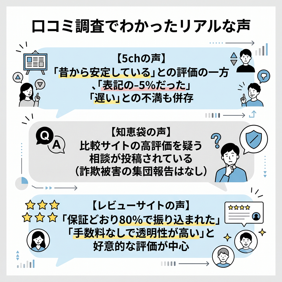 ネオギフトの口コミ調査結果を図解。5chでの安定評価と不満、知恵袋の疑問の声、レビューサイトの高評価の傾向を整理