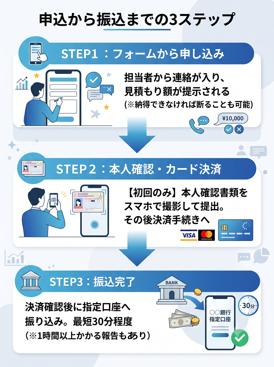 ネオギフトの利用手順を図解。フォームからの申し込み・見積もり、初回本人確認とカード決済、そして振込完了までの3ステップ