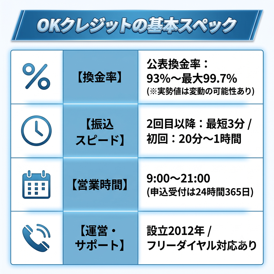 OKクレジットの基本スペックまとめ表。換金率、振込スピード、営業時間、運営情報をアイコン付きで整理