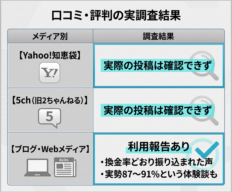 OKクレジットの口コミ実調査結果。知恵袋、5chでの投稿状況と、ブログなどでの利用報告を整理した表