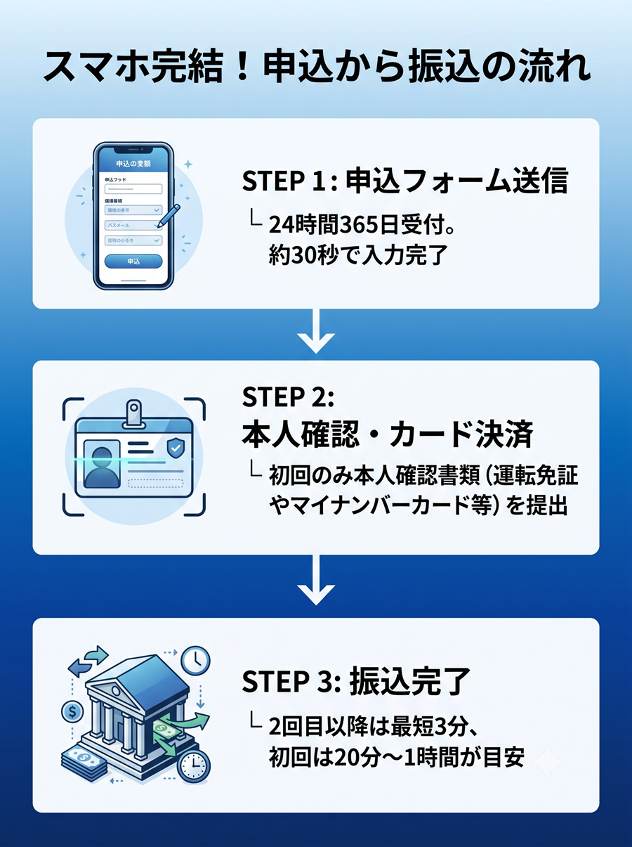 OKクレジットの申込から振込までの手順を図解。スマホでの申込フォーム送信から本人確認・決済、振込完了までの3ステップ
