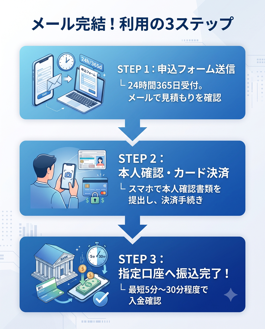 現金化プレミアムの申込手順を図解。フォーム送信、本人確認とカード決済、最短5分での振込完了までの3ステップ