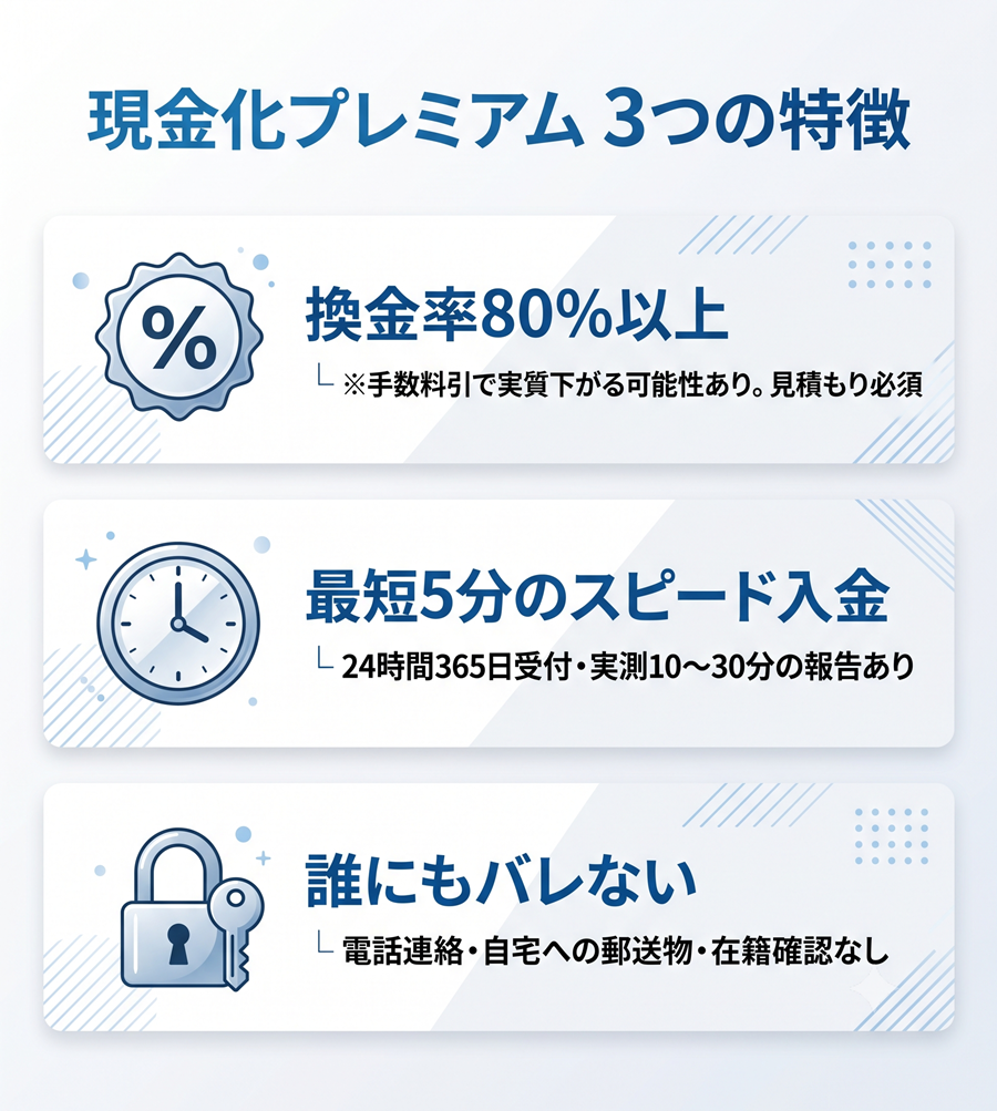 現金化プレミアムの3つの特徴を図解。換金率80%以上、最短5分入金、電話・郵送物なしでバレない仕組みを整理
