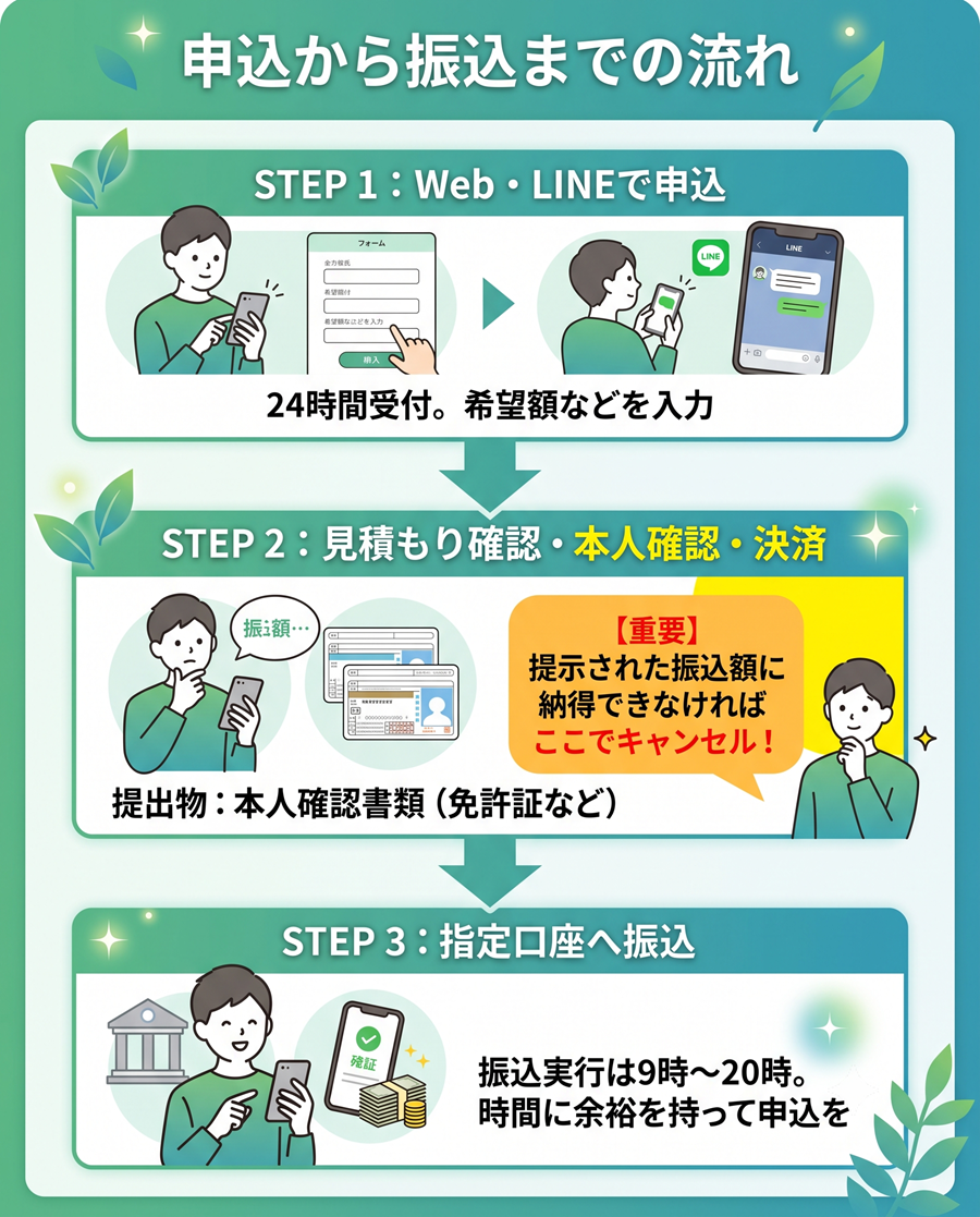 プライムウォレットの利用手順を図解。Web申込から見積もりと本人確認、決済を経て振込完了までの流れとキャンセル可能なタイミング