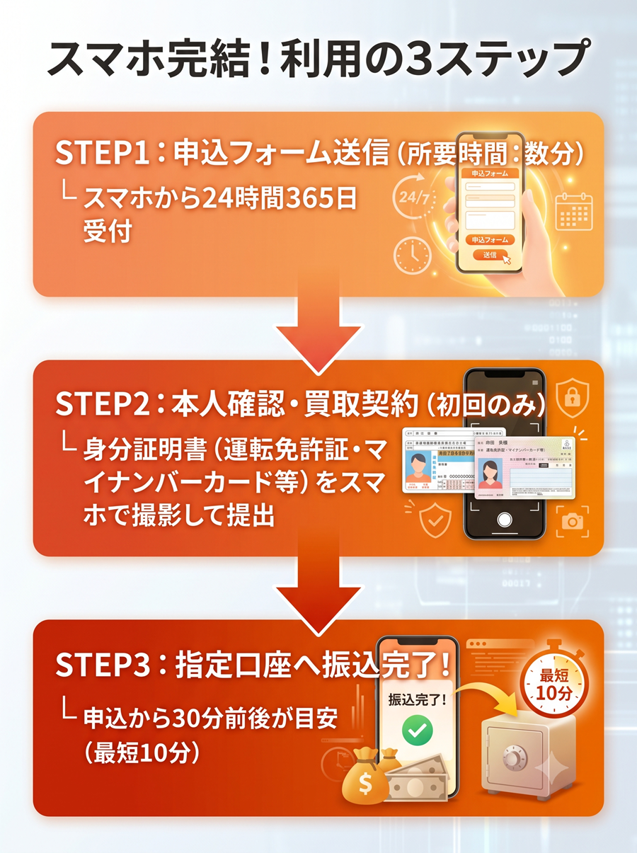 クイックマネープラスの利用手順を図解。スマホでの申込フォーム送信から、本人確認・買取契約を経て、振込完了までの3ステップ