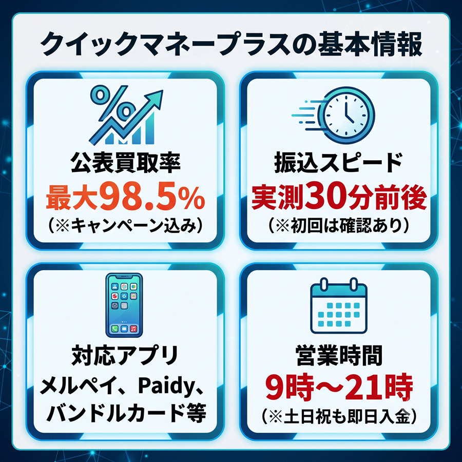クイックマネープラスの基本情報を図解。最大買取率98.5%、実測30分の振込スピード、対応アプリなどを整理