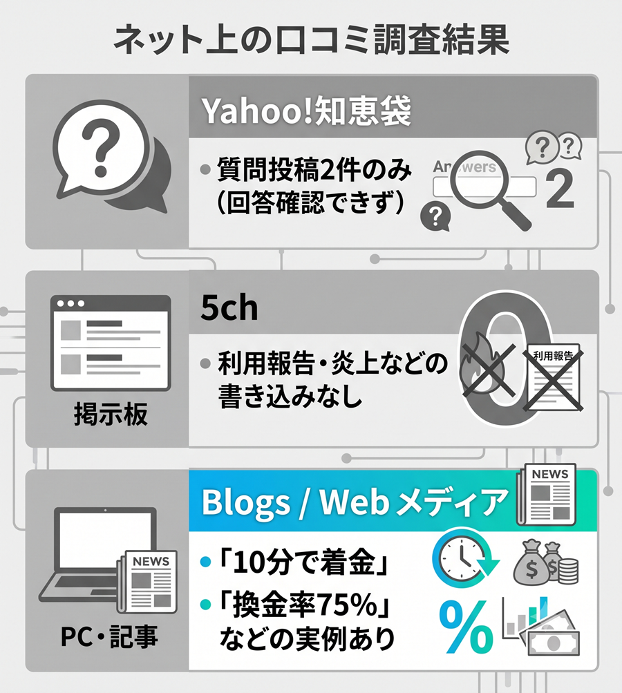 クイックマネープラスの口コミ調査結果を図解。知恵袋、5ch、ブログメディアでの実際の評判と利用報告をまとめたもの