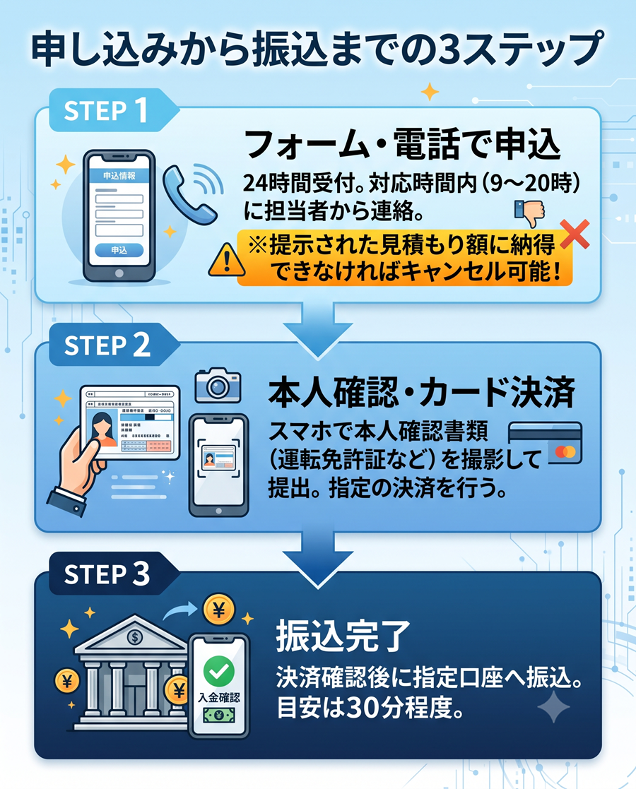 ソニックマネーの申し込みから振込までの流れを図解。フォーム申込から本人確認・カード決済を経て、振込完了までの3ステップ
