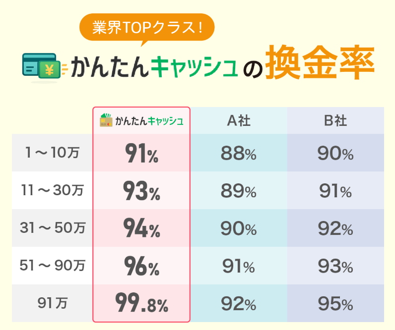 かんたんキャッシュの換金率