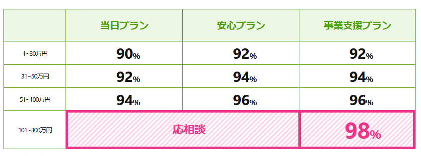 イージーサポートの換金率
